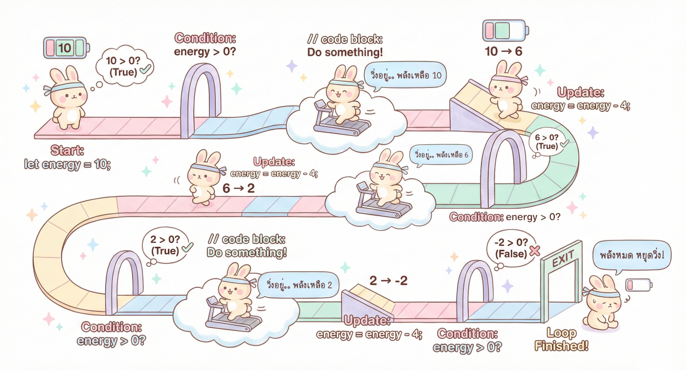 จำลองการวนซ้ำของ While Loop